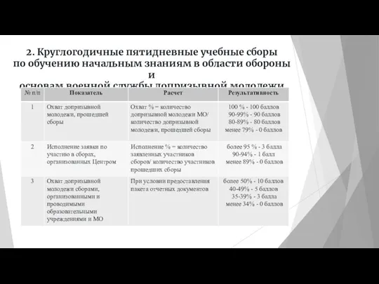 2. Круглогодичные пятидневные учебные сборы по обучению начальным знаниям в области обороны