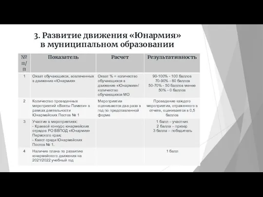 3. Развитие движения «Юнармия» в муниципальном образовании