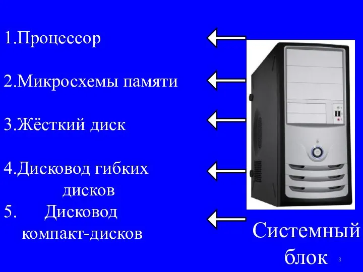 1.Процессор 2.Микросхемы памяти 3.Жёсткий диск 4.Дисковод гибких дисков 5. Дисковод компакт-дисков Системный блок