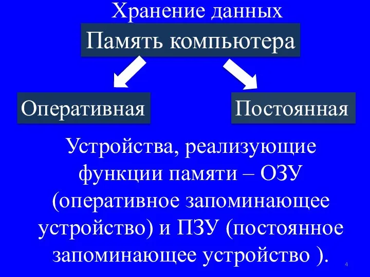 Память компьютера Оперативная Постоянная Устройства, реализующие функции памяти – ОЗУ(оперативное запоминающее устройство)