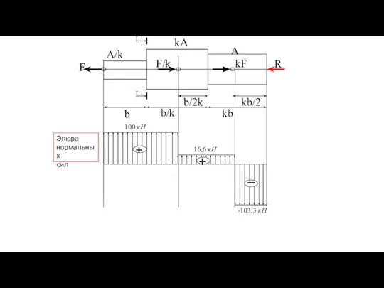Эпюра нормальных сил 100 кН 16,6 кН -103,3 кН