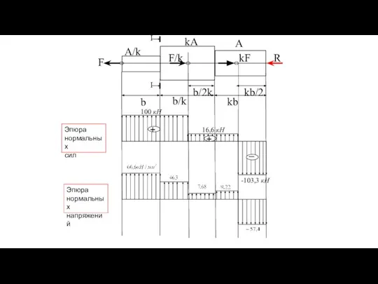 Эпюра нормальных сил Эпюра нормальных напряжений