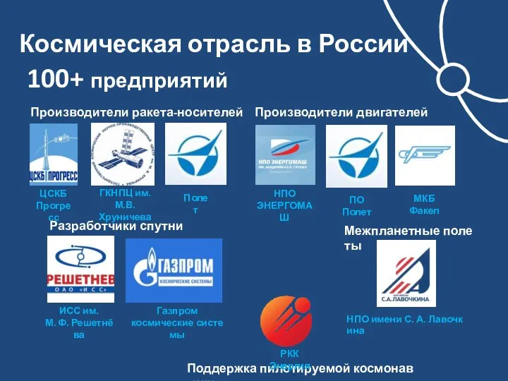 Космическая отрасль в России 100+ предприятий Производители ракета-носителей Производители двигателей Поддержка пилотируемой