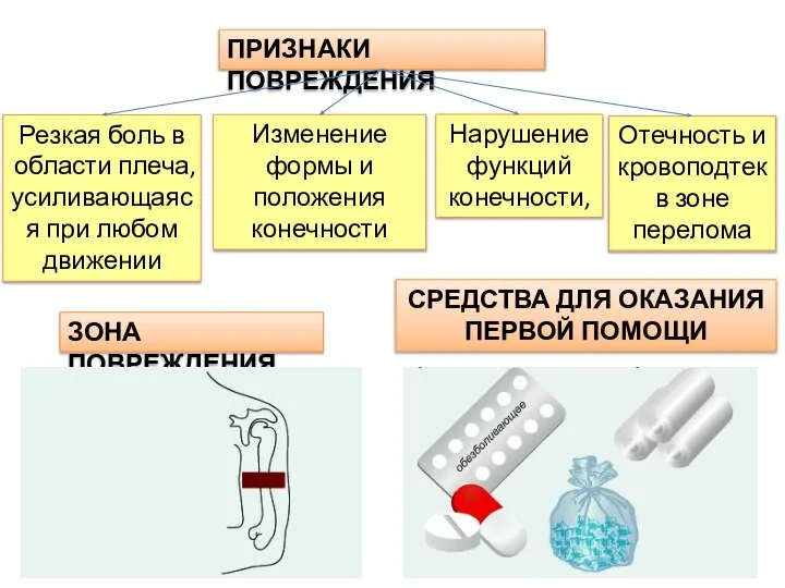 ПРИЗНАКИ ПОВРЕЖДЕНИЯ Резкая боль в области плеча, усиливающаяся при любом движении ЗОНА