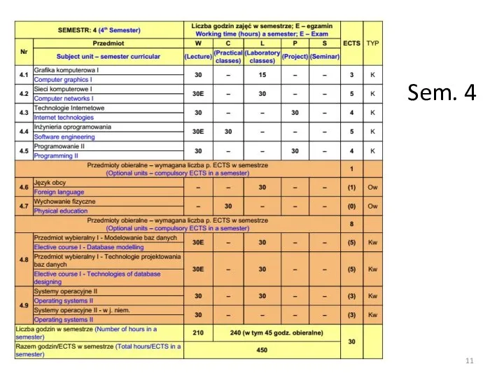 Plan studiów Sem. 4