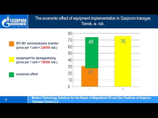 The economic effect of equipment implementation in Gazprom transgas Tomsk, м. rub.