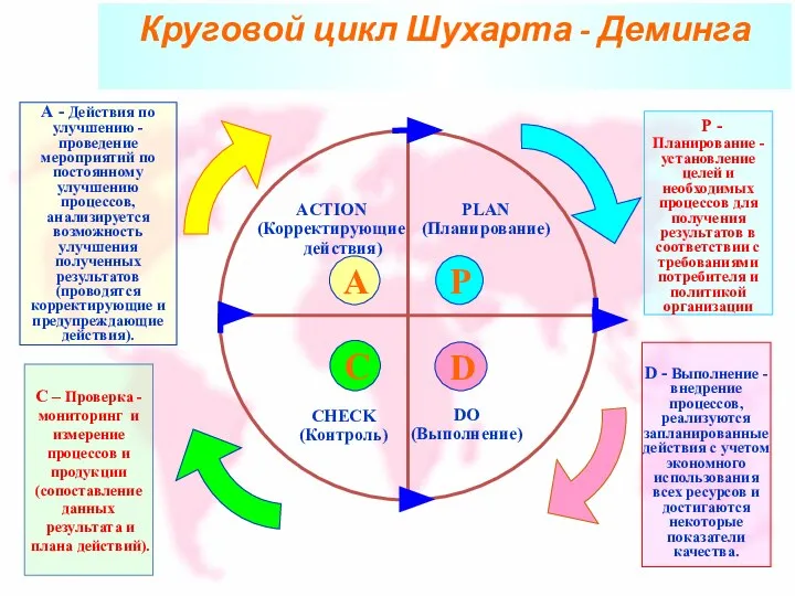 PLAN (Планирование) DO (Выполнение) CHECK (Контроль) ACTION (Корректирующие действия) A P D