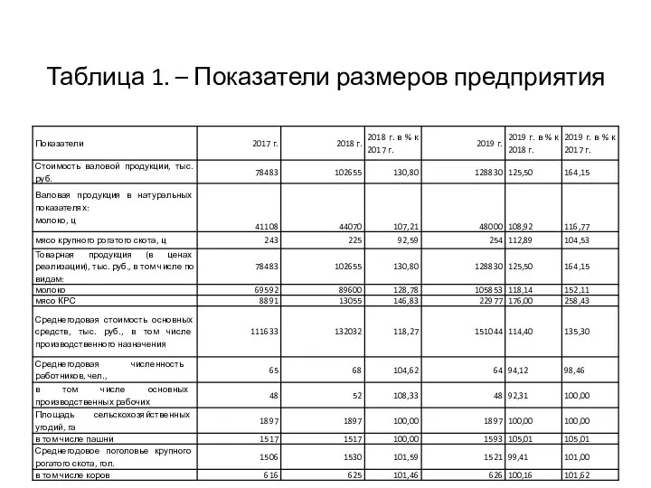 Таблица 1. – Показатели размеров предприятия