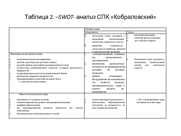 Таблица 2. –SWOT- анализ СПК «Кобраловский»