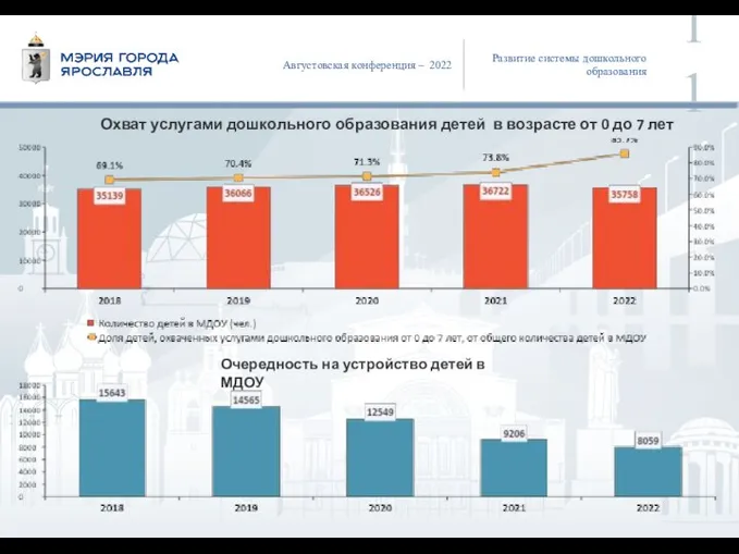 Развитие системы дошкольного образования Августовская конференция – 2022 Охват услугами дошкольного образования