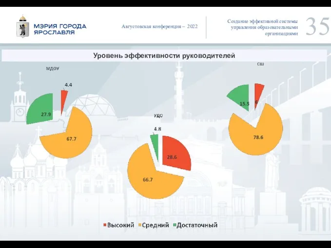 Создание эффективной системы управления образовательными организациями Уровень эффективности руководителей Августовская конференция – 2022