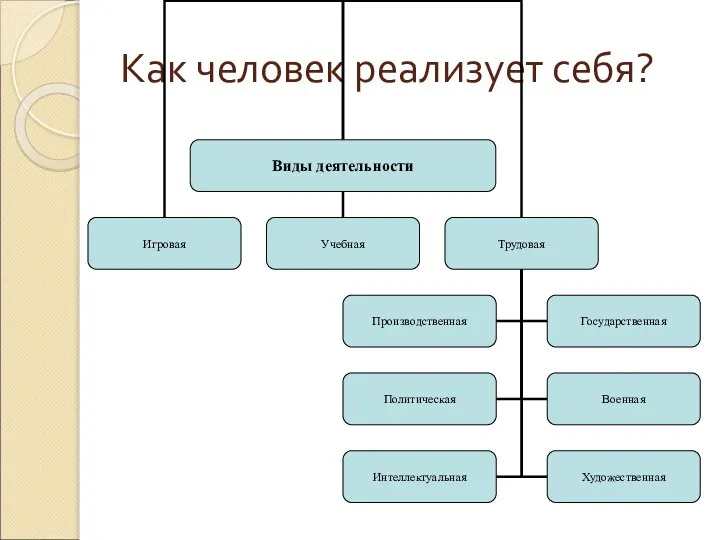 Как человек реализует себя?