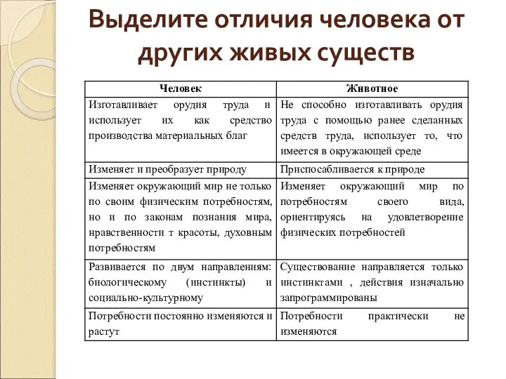 Выделите отличия человека от других живых существ