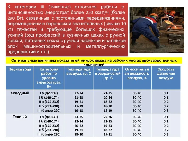 К категории III (тяжелые) относятся работы с интенсивностью энерготрат более 250 ккал/ч