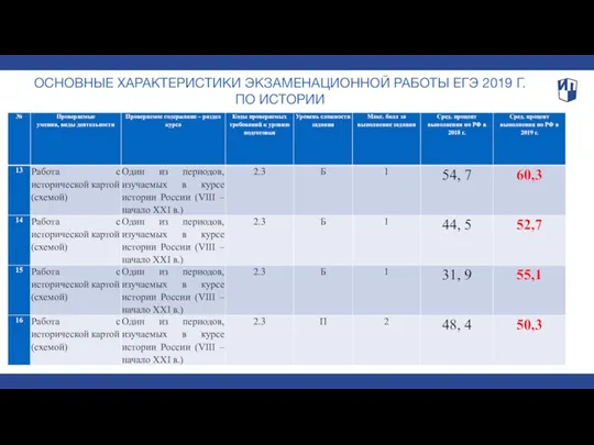 ОСНОВНЫЕ ХАРАКТЕРИСТИКИ ЭКЗАМЕНАЦИОННОЙ РАБОТЫ ЕГЭ 2019 Г. ПО ИСТОРИИ