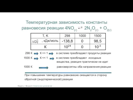 Модуль I. Лекция 4. Химическое равновесие Температурная зависимость константы равновесия реакции 4NO(г)