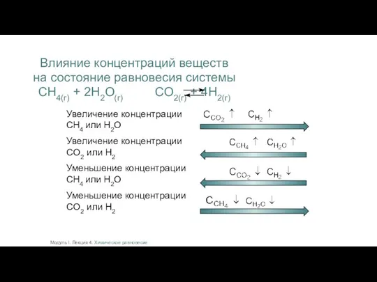 Влияние концентраций веществ на состояние равновесия системы CH4(г) + 2H2O(г) CO2(г) +