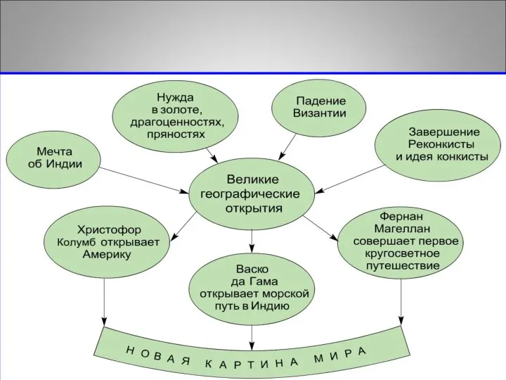 Схема "Великие географические открытия"