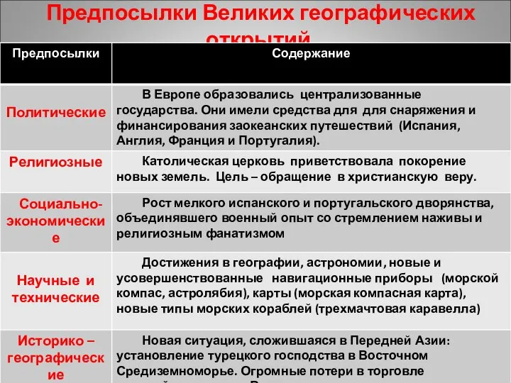 Предпосылки Великих географических открытий