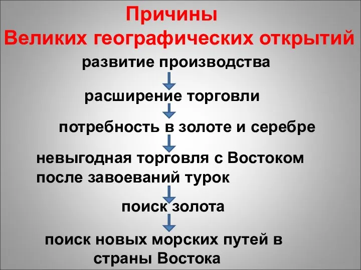 Причины Великих географических открытий развитие производства расширение торговли потребность в золоте и