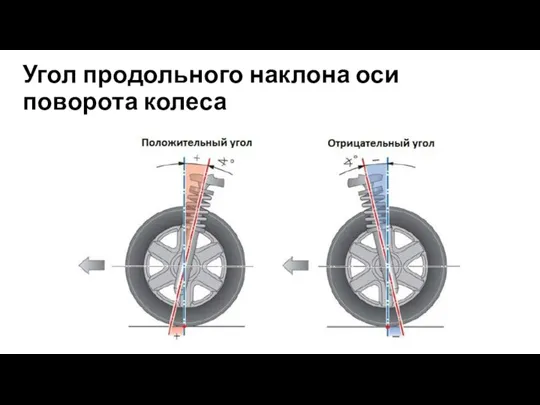 Угол продольного наклона оси поворота колеса