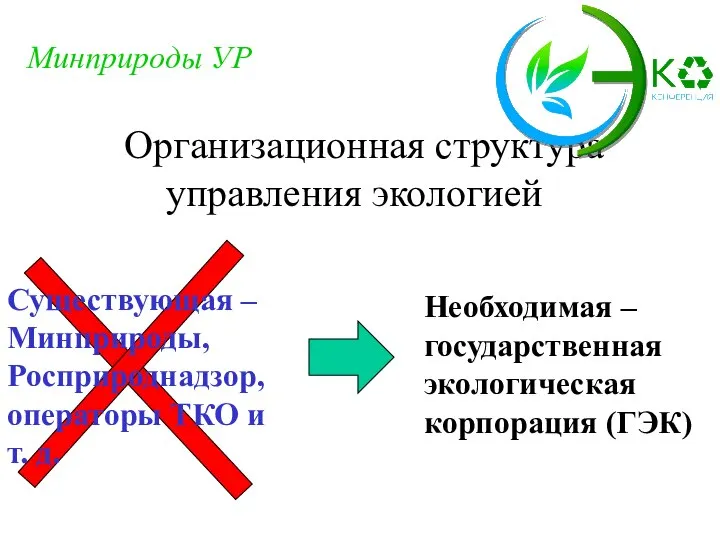 Организационная структура управления экологией Минприроды УР Существующая – Минприроды, Росприроднадзор, операторы ТКО