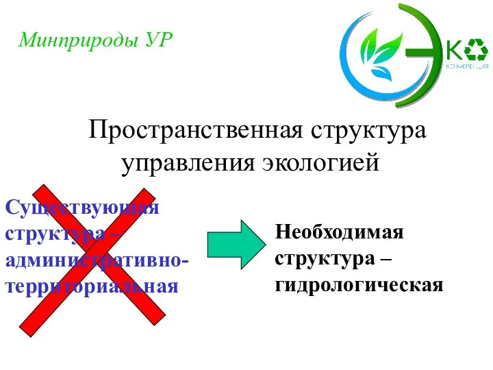 Пространственная структура управления экологией Минприроды УР Существующая структура – административно-территориальная Необходимая структура – гидрологическая