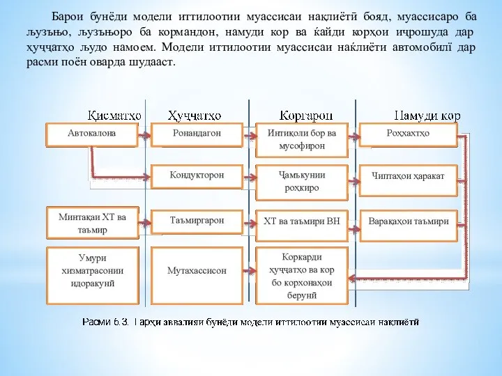 Барои бунёди модели иттилоотии муассисаи нақлиётӣ бояд, муассисаро ба љузъњо, љузъњоро ба