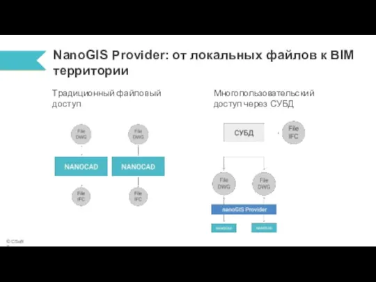 NanoGIS Provider: от локальных файлов к BIM территории © CSoft Terra Традиционный