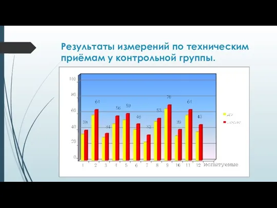 Результаты измерений по техническим приёмам у контрольной группы.