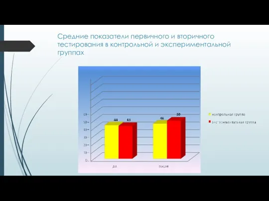 Средние показатели первичного и вторичного тестирования в контрольной и экспериментальной группах