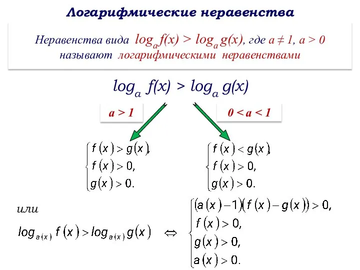 Логарифмические неравенства Неравенства вида loga f(x) > logа g(х), где а ≠