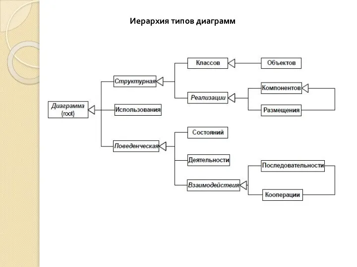 Иерархия типов диаграмм