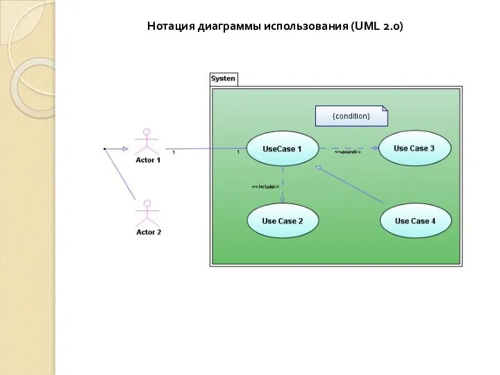 Нотация диаграммы использования (UML 2.0)