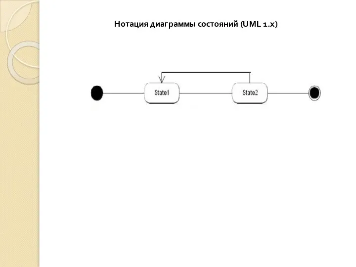 Нотация диаграммы состояний (UML 1.х)