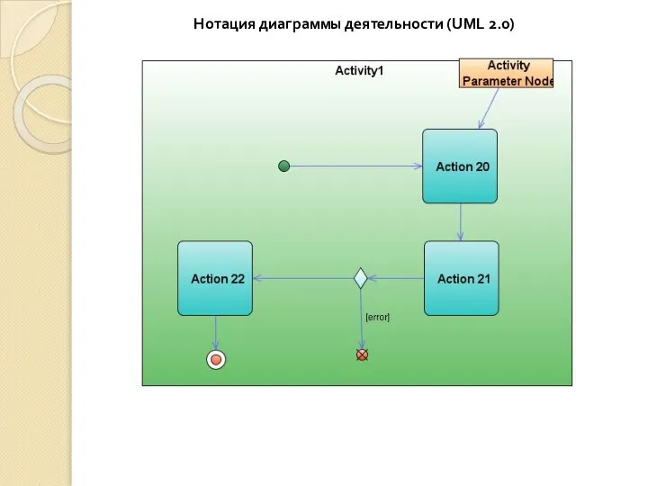 Нотация диаграммы деятельности (UML 2.0)