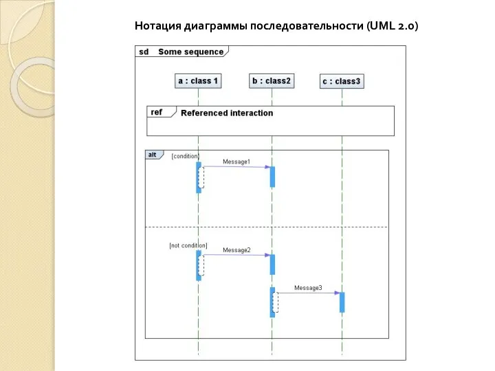 Нотация диаграммы последовательности (UML 2.0)