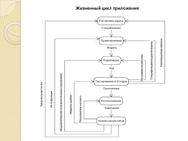 Жизненный цикл приложения