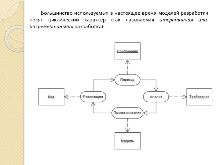 Большинство используемых в настоящее время моделей разработки носят циклический характер (так называемая итеративная или инкрементальная разработка).