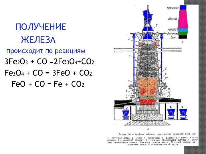 ПОЛУЧЕНИЕ ЖЕЛЕЗА происходит по реакциям 3Fe2O3 + CO =2Fe3O4+CO2 Fe3O4 + CO
