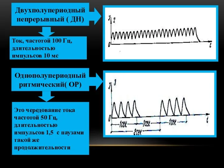 Двухполупериодный непрерывный ( ДН) Ток, частотой 100 Гц, длительностью импульсов 10 мс