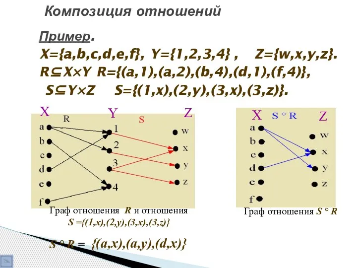 Композиция отношений Пример. X={a,b,c,d,e,f}, Y={1,2,3,4} , Z={w,x,y,z}. R⊆X×Y R={(a,1),(a,2),(b,4),(d,1),(f,4)}, S⊆Y×Z S={(1,x),(2,y),(3,x),(3,z)}. S