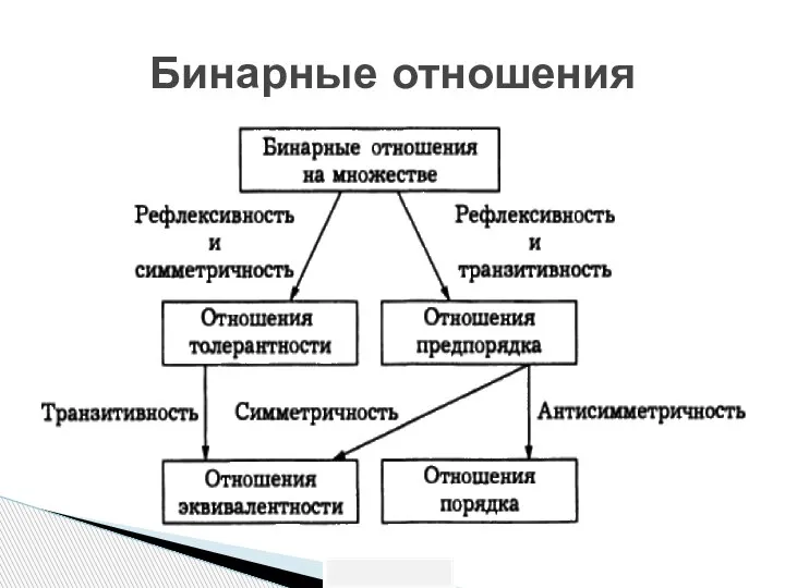 Бинарные отношения