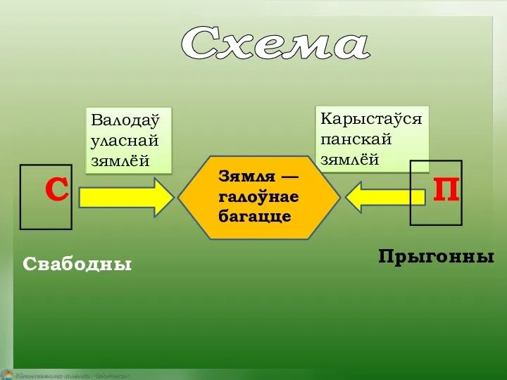 Карыстаўся панскай зямлёй Валодаў уласнай зямлёй  Свабодны Зямля — галоўнае багацце