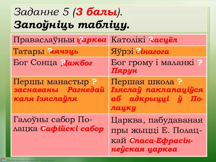 Заданне 5 (3 балы). Запоўніць табліцу. царква касцёл ? ? сінагога Дажбог