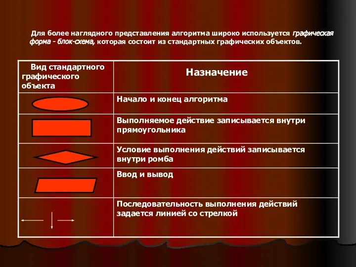 Для более наглядного представления алгоритма широко используется графическая форма - блок-схема, которая