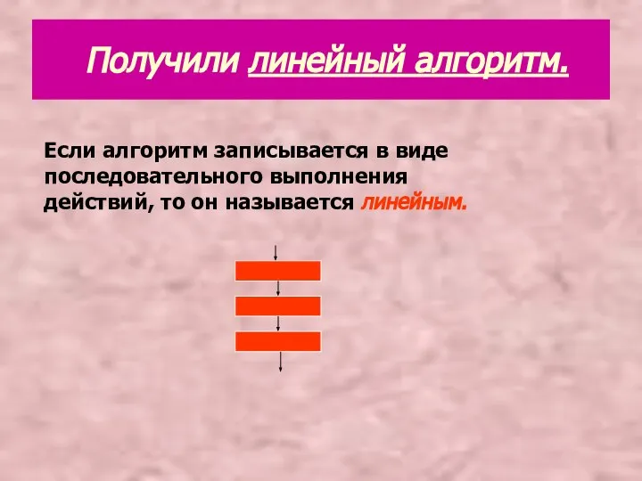 Получили линейный алгоритм. Если алгоритм записывается в виде последовательного выполнения действий, то он называется линейным.