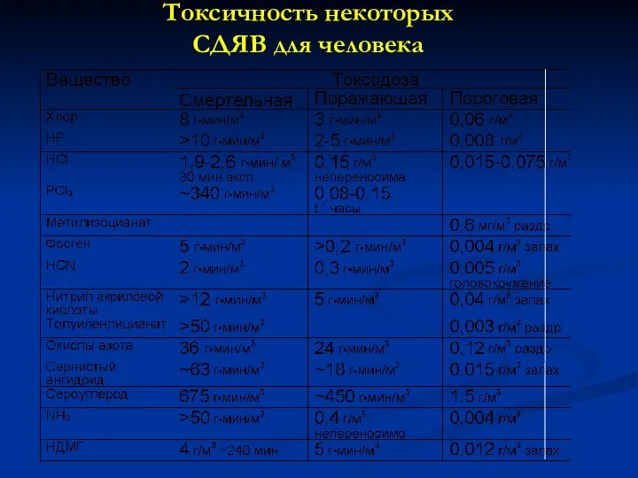 Токсичность некоторых СДЯВ для человека