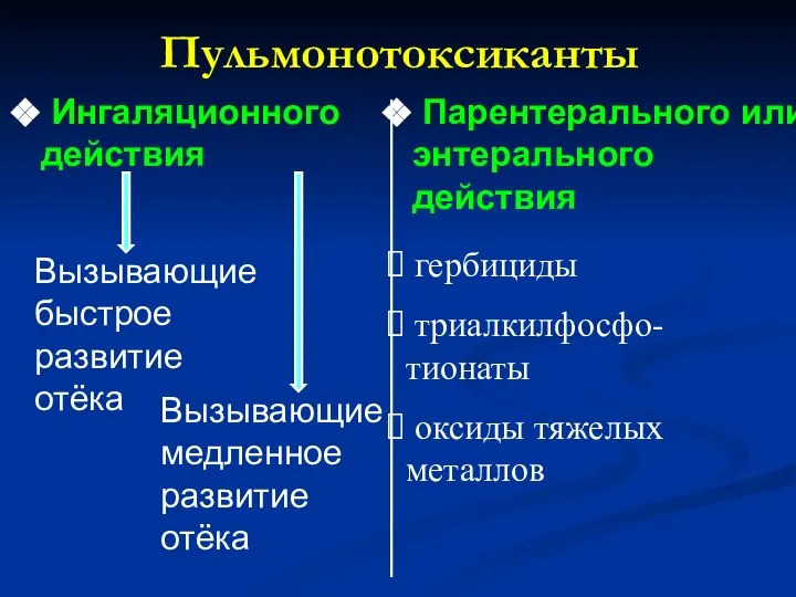 Пульмонотоксиканты Ингаляционного действия Вызывающие быстрое развитие отёка Вызывающие медленное развитие отёка Парентерального