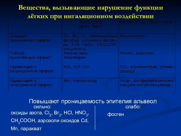 Вещества, вызывающие нарушение функции лёгких при ингаляционном воздействии Повышают проницаемость эпителия альвеол